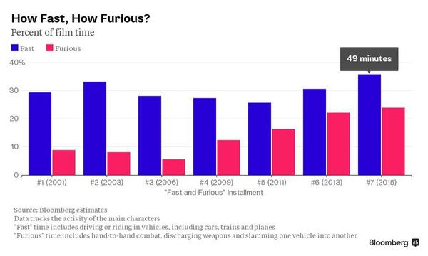 Les Fast & Furious sont-ils toujours plus fast ou toujours plus furious ?